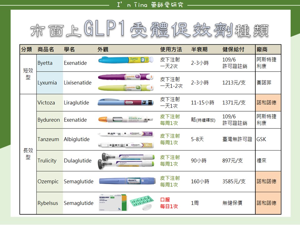 市面上GLP1受體促效劑種類